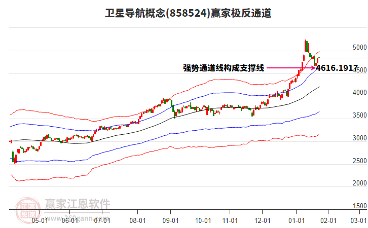858524衛(wèi)星導(dǎo)航贏家極反通道工具