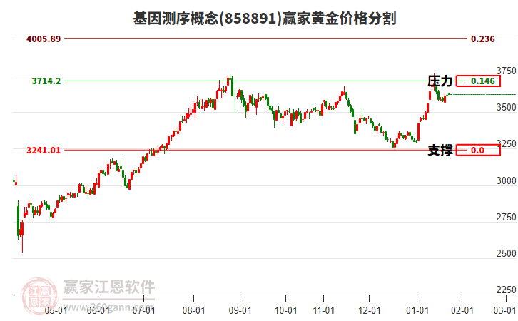 基因測序概念板塊黃金價格分割工具 基因測序概念板塊黃金價格分割工具