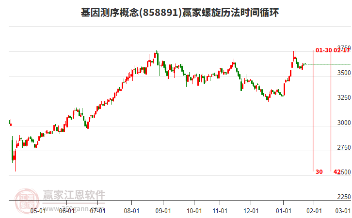 基因測序概念板塊螺旋歷法時間循環(huán)工具 基因測序概念板塊螺旋歷法時間循環(huán)工具