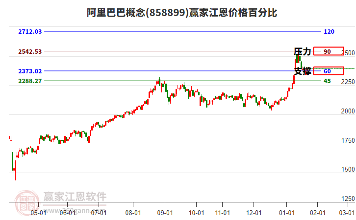 阿里巴巴概念板塊江恩價格百分比工具