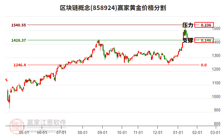 區(qū)塊鏈概念板塊黃金價(jià)格分割工具 區(qū)塊鏈概念板塊黃金價(jià)格分割工具