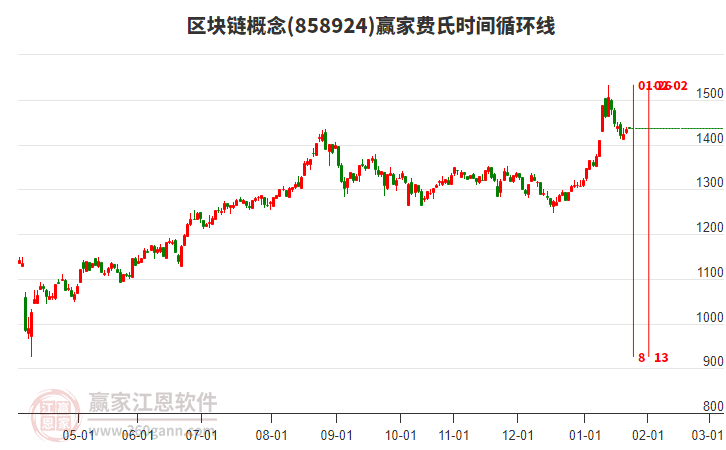區(qū)塊鏈概念板塊費(fèi)氏時(shí)間循環(huán)線工具 區(qū)塊鏈概念板塊費(fèi)氏時(shí)間循環(huán)線工具