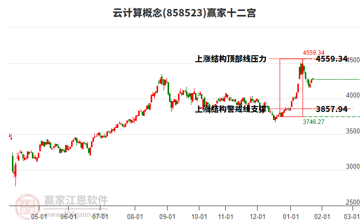 858523云計(jì)算贏家十二宮工具
