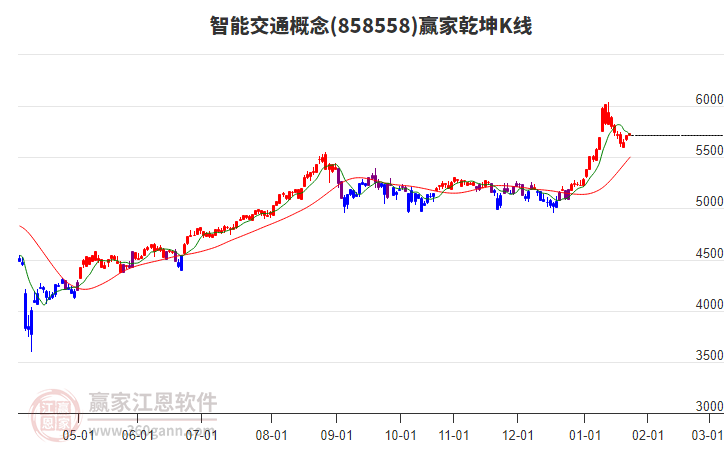 858558智能交通贏家乾坤K線工具