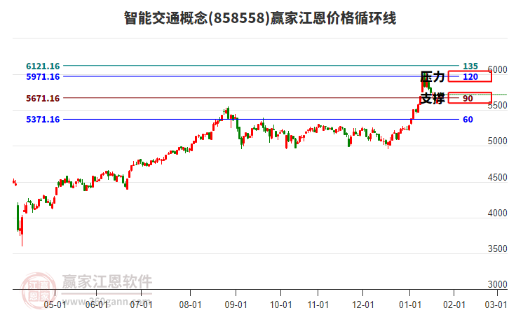 智能交通概念板塊江恩價格循環(huán)線工具