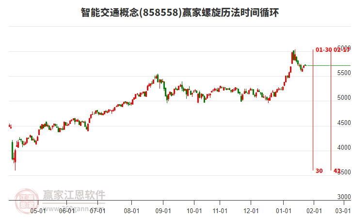 智能交通概念板塊螺旋歷法時間循環(huán)工具