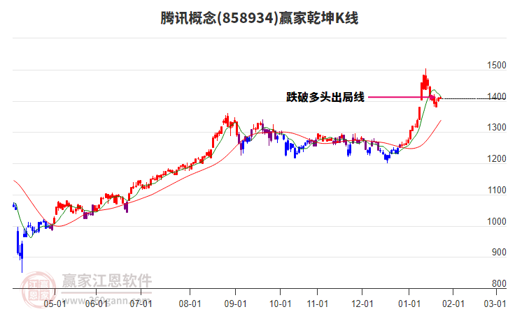 858934騰訊贏家乾坤K線工具 858934騰訊贏家乾坤K線工具