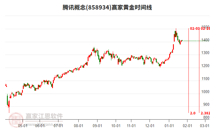 騰訊概念板塊黃金時間周期線工具 騰訊概念板塊黃金時間周期線工具
