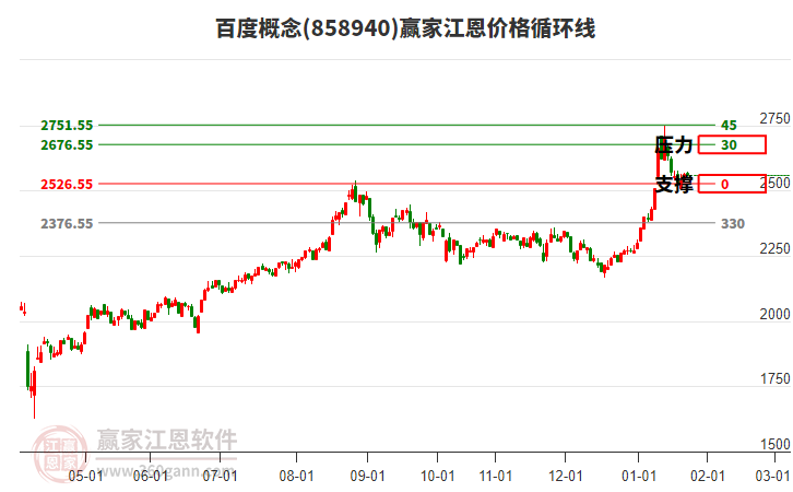 百度概念板塊江恩價(jià)格循環(huán)線工具