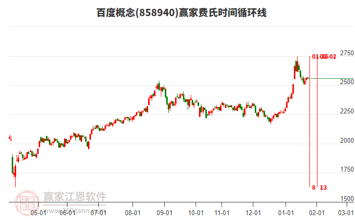 百度概念板塊費(fèi)氏時(shí)間循環(huán)線工具