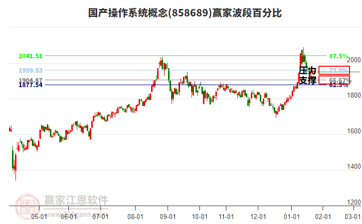 國產操作系統(tǒng)概念板塊波段百分比工具