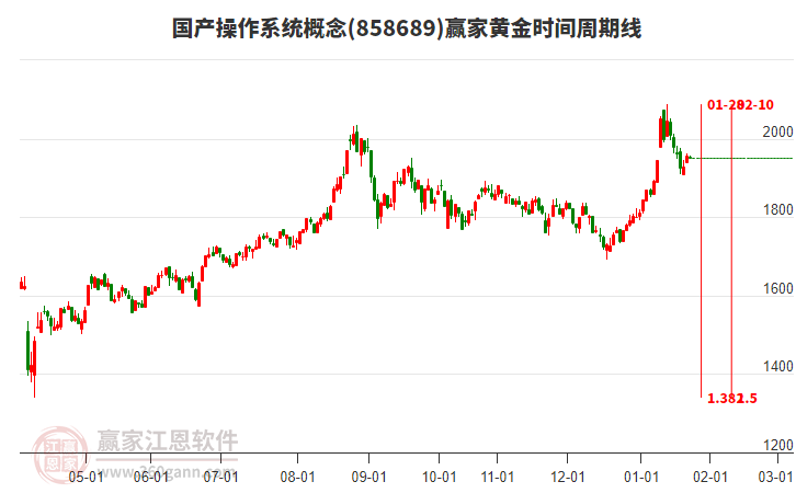 國產操作系統(tǒng)概念板塊黃金時間周期線工具