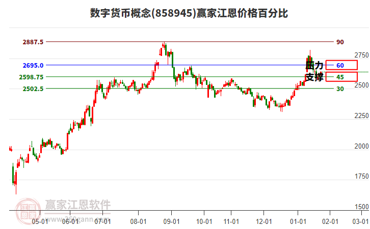 數(shù)字貨幣概念板塊江恩價(jià)格百分比工具
