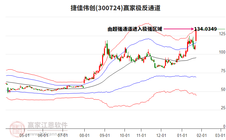 300724捷佳偉創(chuàng)贏家極反通道工具