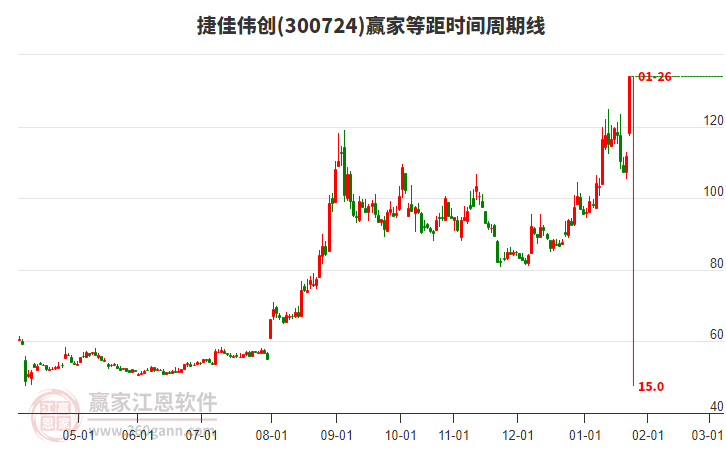 300724捷佳偉創(chuàng)等距時間周期線工具