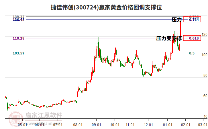 300724捷佳偉創(chuàng)黃金價格回調支撐位工具