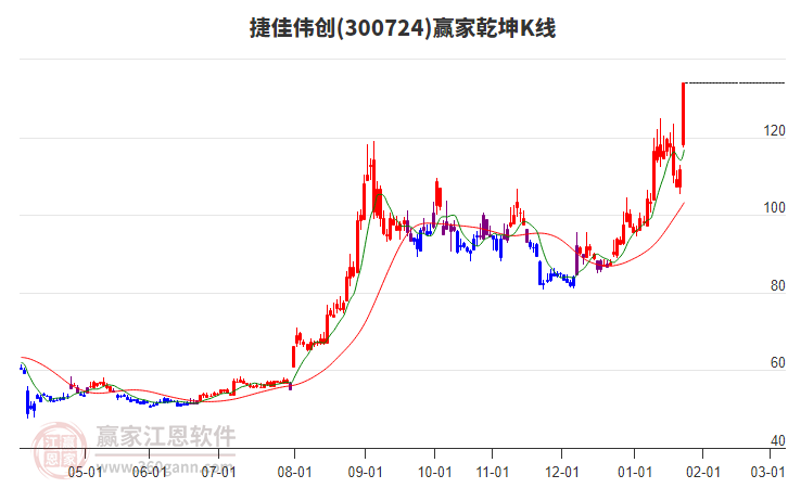 300724捷佳偉創(chuàng)贏(yíng)家乾坤K線(xiàn)工具 300724捷佳偉創(chuàng)贏(yíng)家乾坤K線(xiàn)工具
