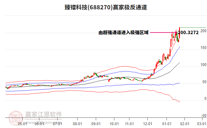 688270臻鐳科技贏家極反通道工具 688270臻鐳科技贏家極反通道工具
