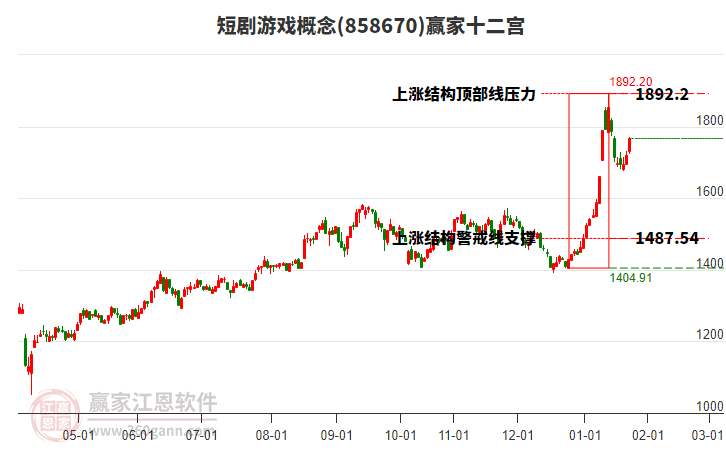 858670短劇游戲贏家十二宮工具