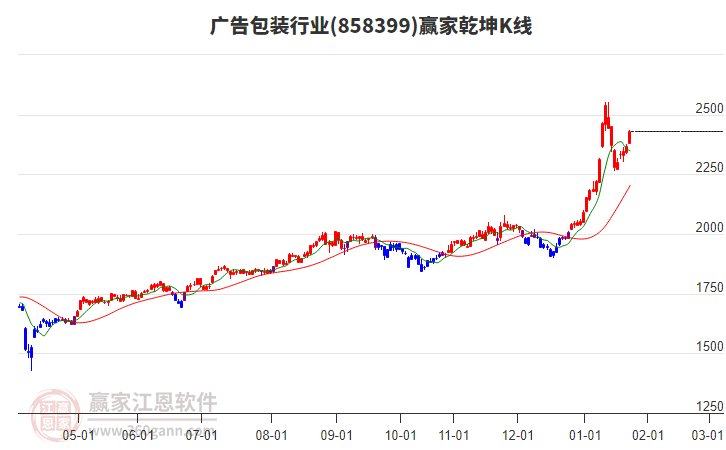 858399广告包装赢家乾坤K线工具