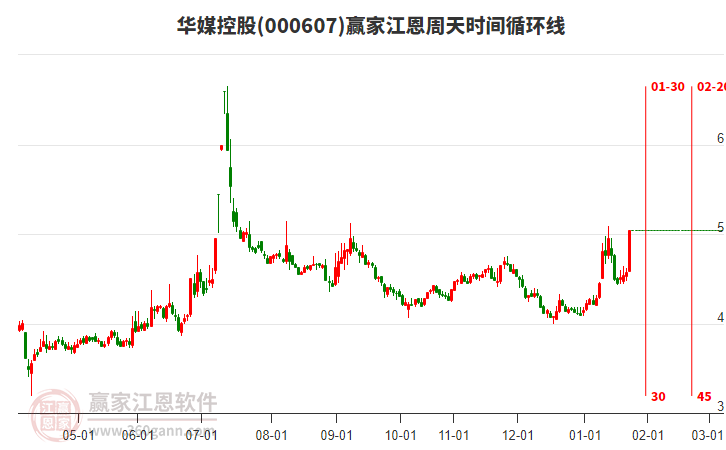 000607華媒控股江恩周天時間循環(huán)線工具