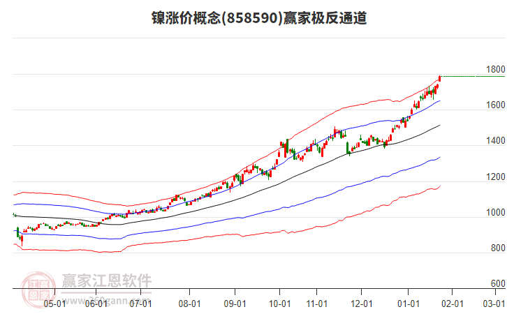 858590鎳漲價(jià)贏家極反通道工具 858590鎳漲價(jià)贏家極反通道工具