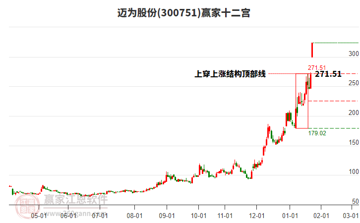 300751邁為股份贏家十二宮工具 300751邁為股份贏家十二宮工具