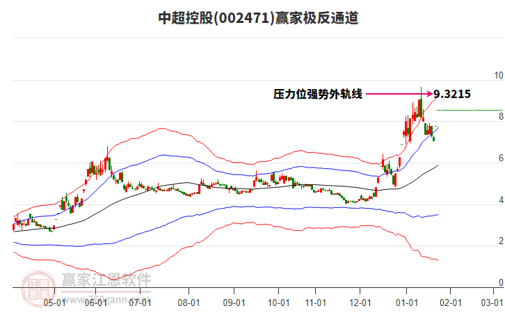 002471中超控股贏家極反通道工具