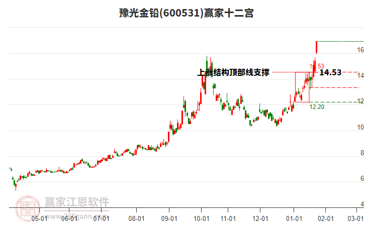 600531豫光金鉛贏(yíng)家十二宮工具 600531豫光金鉛贏(yíng)家十二宮工具