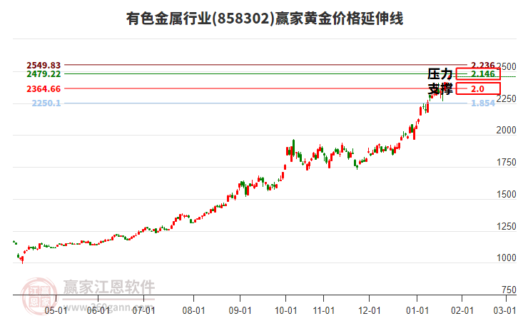 有色金屬行業(yè)黃金價格延伸線工具 有色金屬行業(yè)黃金價格延伸線工具