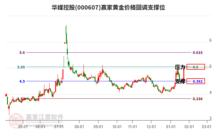 000607華媒控股黃金價(jià)格回調(diào)支撐位工具