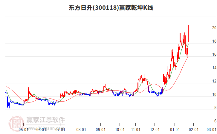 300118東方日升贏家乾坤K線工具