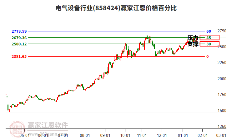 電氣設(shè)備行業(yè)江恩價(jià)格百分比工具 電氣設(shè)備行業(yè)江恩價(jià)格百分比工具