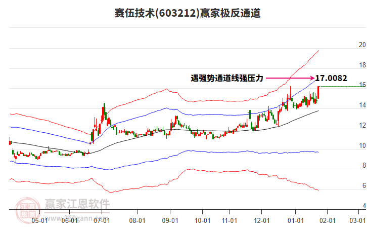 603212賽伍技術(shù)贏家極反通道工具 603212賽伍技術(shù)贏家極反通道工具