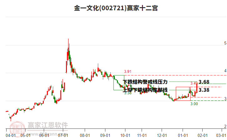 002721金一文化贏家十二宮工具