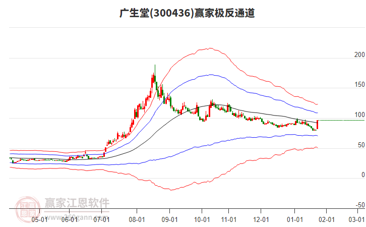 300436廣生堂贏家極反通道工具 300436廣生堂贏家極反通道工具