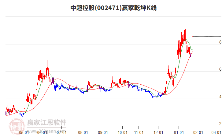 002471中超控股贏家乾坤K線工具 002471中超控股贏家乾坤K線工具