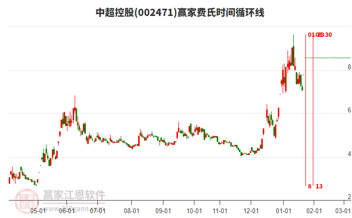 002471中超控股費氏時間循環(huán)線工具 002471中超控股費氏時間循環(huán)線工具