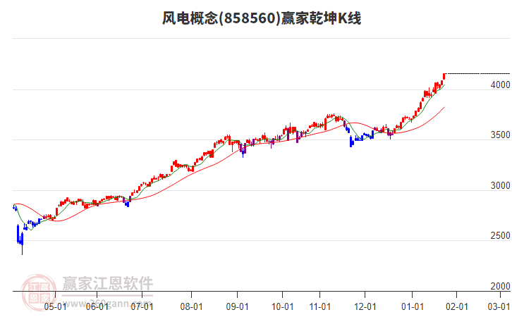 858560風(fēng)電贏家乾坤K線工具 858560風(fēng)電贏家乾坤K線工具