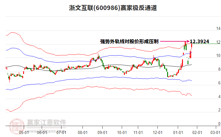 600986浙文互聯(lián)贏家極反通道工具