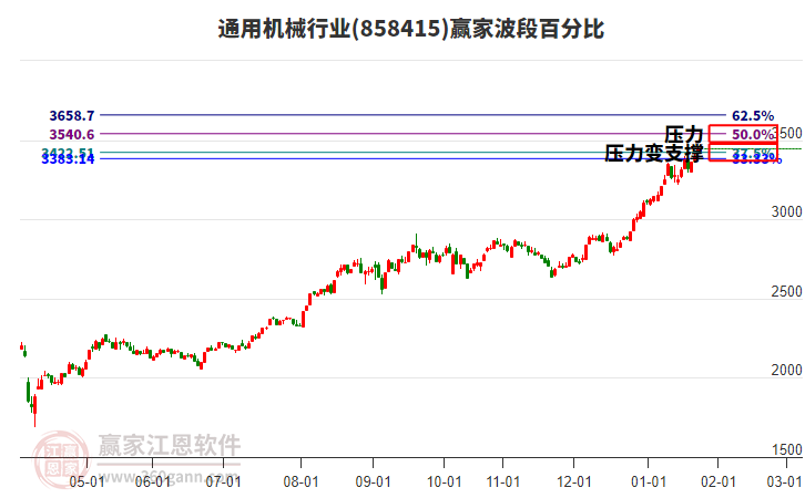 通用机械行业赢家波段百分比工具
