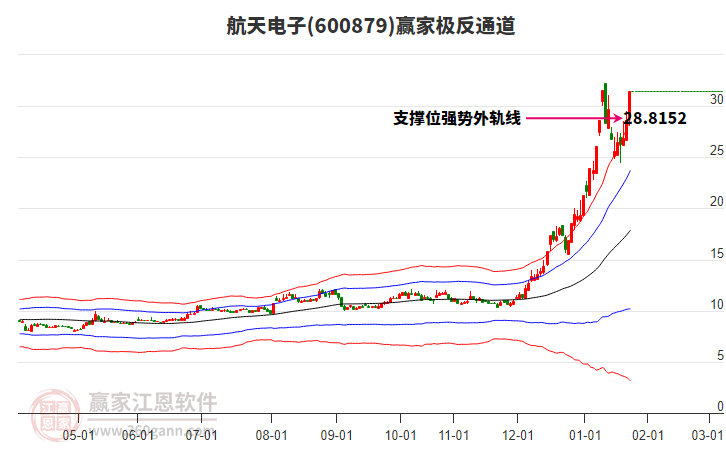 600879航天電子贏家極反通道工具 600879航天電子贏家極反通道工具