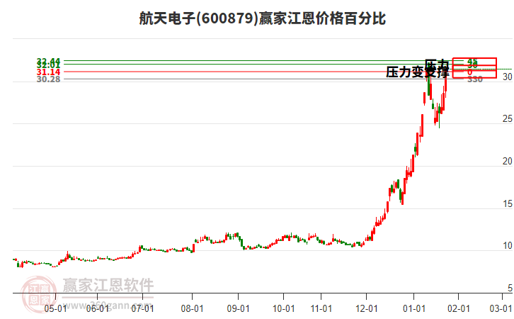 600879航天電子江恩價(jià)格百分比工具 600879航天電子江恩價(jià)格百分比工具