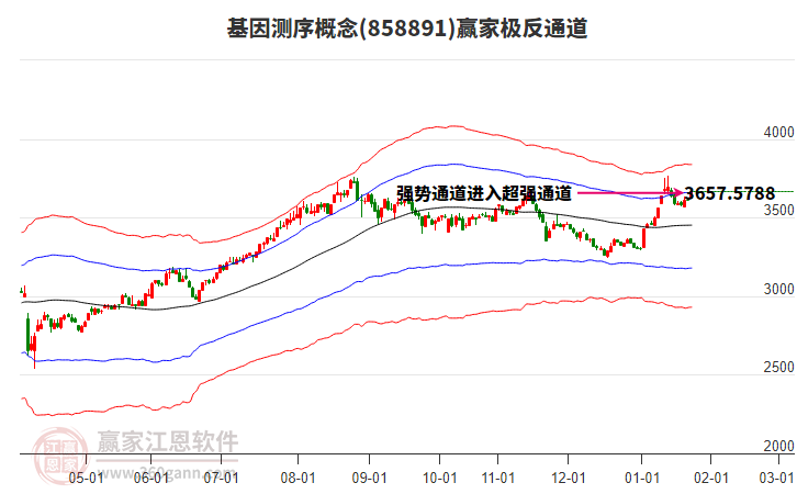 858891基因測(cè)序贏家極反通道工具