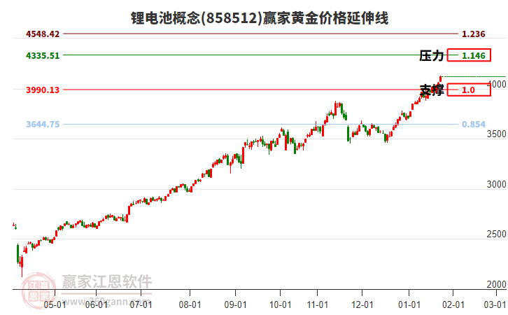 鋰電池概念黃金價格延伸線工具