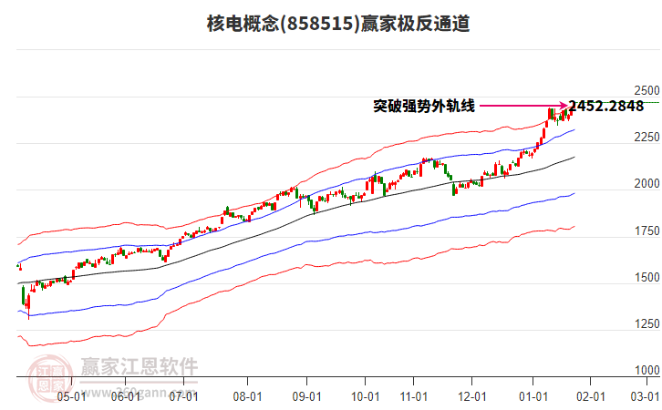 858515核電贏家極反通道工具