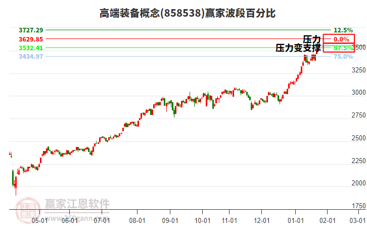 高端裝備概念波段百分比工具