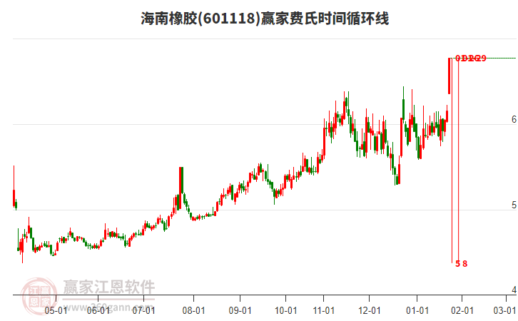 601118海南橡膠費氏時間循環(huán)線工具