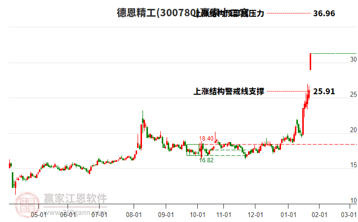 300780德恩精工贏家十二宮工具
