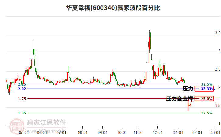 600340華夏幸福波段百分比工具